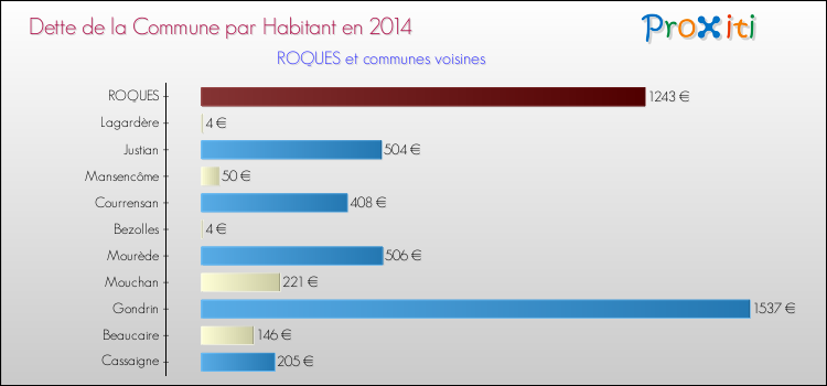 Dette par habitant de la commune en 2014 pour ROQUES et les communes proches Comparaison de la dette par habitant de la commune en 2014 pour ROQUES et les communes voisines