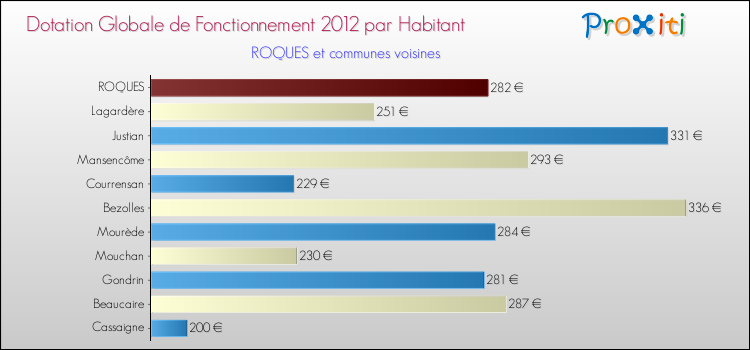 Montant des dotations globales de fonctionnement DGF par Habitant pour ROQUES et les communes proches Comparaison des des dotations globales de fonctionnement DGF par habitant pour ROQUES et les communes voisines