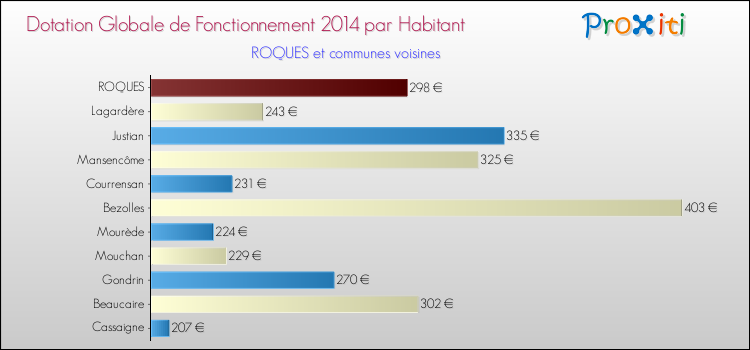 Montant des dotations globales de fonctionnement DGF par Habitant pour ROQUES et les communes proches en 2014. Comparaison des des dotations globales de fonctionnement DGF par habitant pour ROQUES et les communes voisines en 2014.