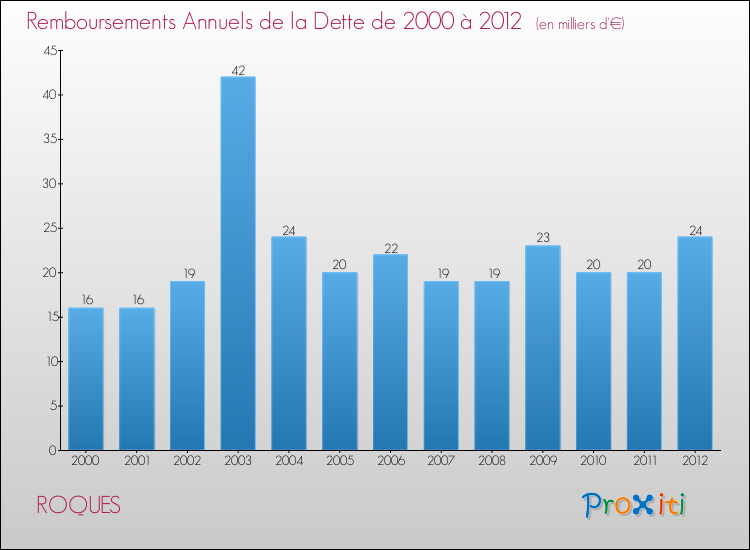 Evolution de l'annuité de la dette pour la commune de ROQUES de 2000 à 2012 Annuités de la dette pour ROQUES de 2000 à 2012