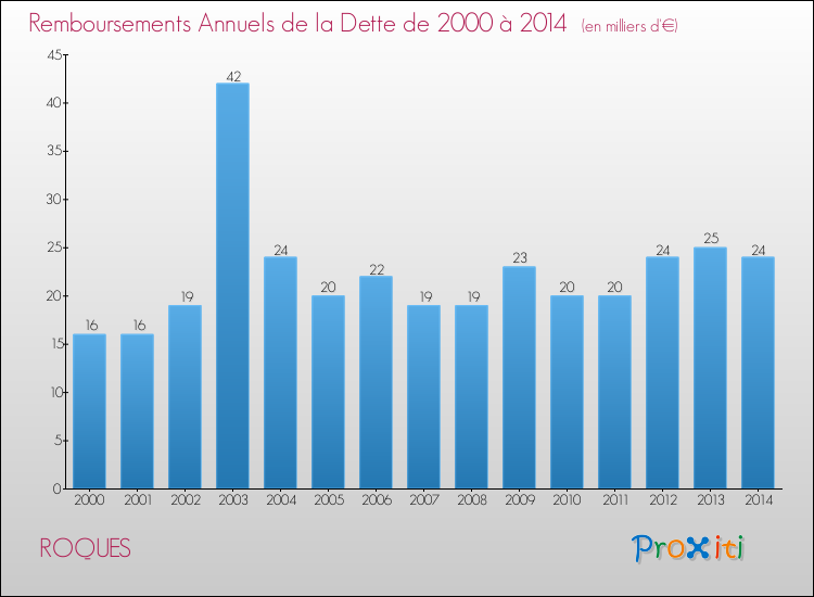 Evolution de l'annuité de la dette pour la commune de ROQUES de 2000 à 2014 Annuités de la dette pour ROQUES de 2000 à 2014