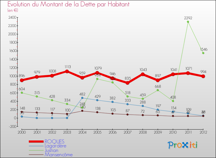 Evolution de la dette par habitant pour la commune de ROQUES et les communes proches de 2000 à 2012 Comparaison de la dette par habitant pour ROQUES et les communes voisines de 2000 à 2012