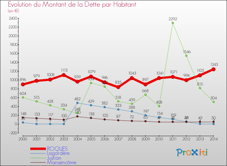 Evolution de la dette par habitant pour la commune de ROQUES et les communes proches de 2000 à 2014 Comparaison de la dette par habitant pour ROQUES et les communes voisines de 2000 à 2014
