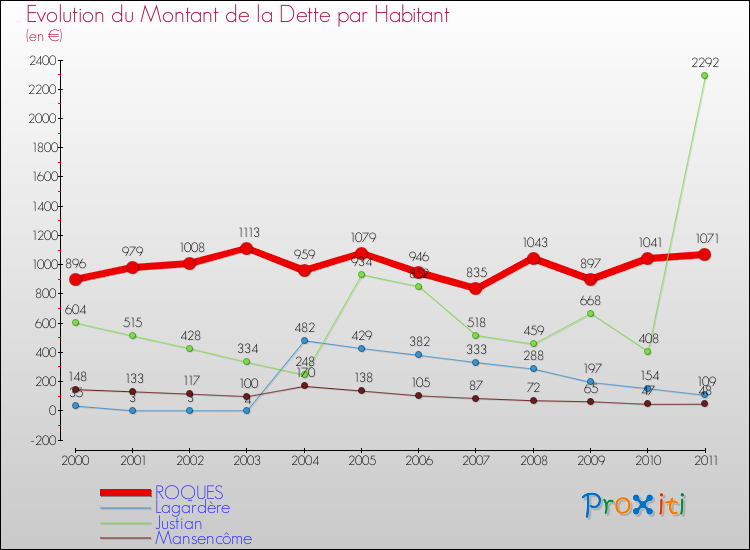 Evolution de la dette par habitant pour la commune de ROQUES et les communes proches Comparaison de la dette par habitant pour ROQUES et les communes voisines