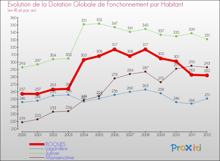 Evolution et montant de la dotation globale de fonctionnement par Habitant pour ROQUES et les communes proches Comparaison des dotations globales de fonctionnement par habitant pour ROQUES et les communes voisines