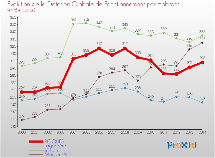 Evolution et montant de la dotation globale de fonctionnement par Habitant pour ROQUES et les communes proches de 2000 à 2014. Comparaison des dotations globales de fonctionnement par habitant pour ROQUES et les communes voisines de 2000 à 2014.
