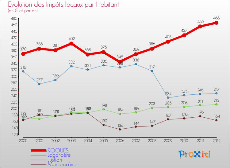 Evolution et montant des impôts locaux par Habitant pour ROQUES et les communes proches Comparaison des impôts locaux par habitant pour ROQUES et les communes voisines