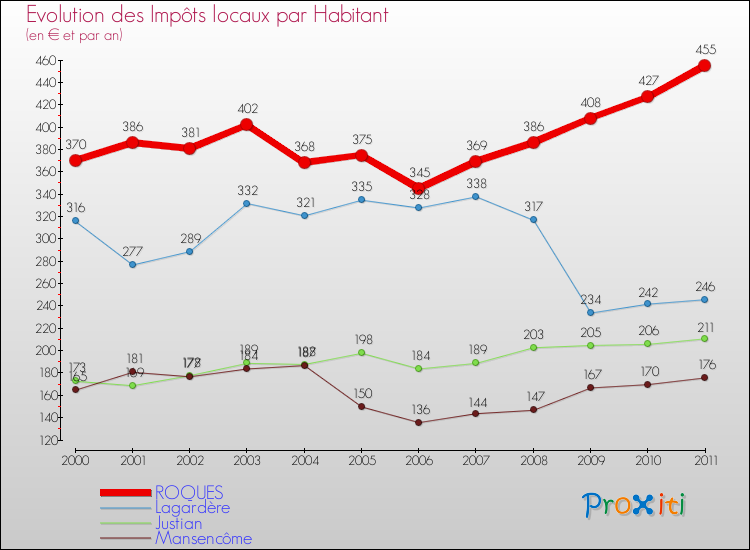 Evolution et montant des impôts locaux par Habitant pour ROQUES et les communes proches Comparaison des impôts locaux par habitant pour ROQUES et les communes voisines