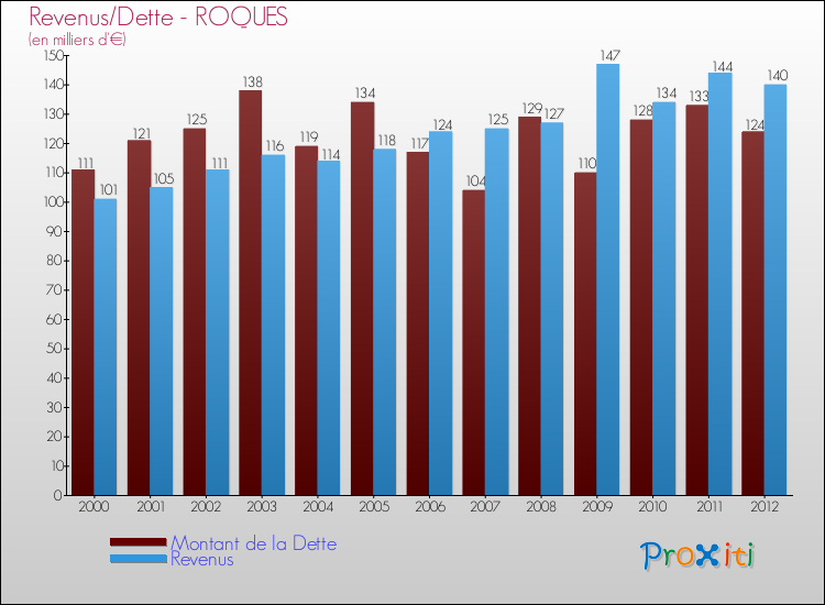 Evolution comparée de la dette et des revenus pour la commune de ROQUES de 2000 à 2012 Comparaison de la dette et des revenus pour ROQUES de 2000 à 2012