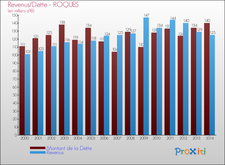 Evolution comparée de la dette et des revenus pour la commune de ROQUES de 2000 à 2014 Comparaison de la dette et des revenus pour ROQUES de 2000 à 2014