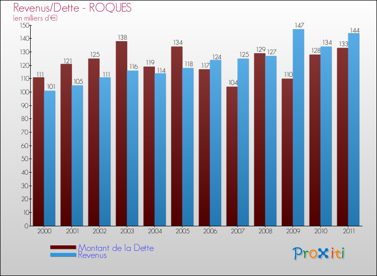 Evolution comparée de la dette et des revenus pour la commune de ROQUES de 2000 à 2011 Comparaison de la dette et des revenus pour ROQUES de 2000 à 2011