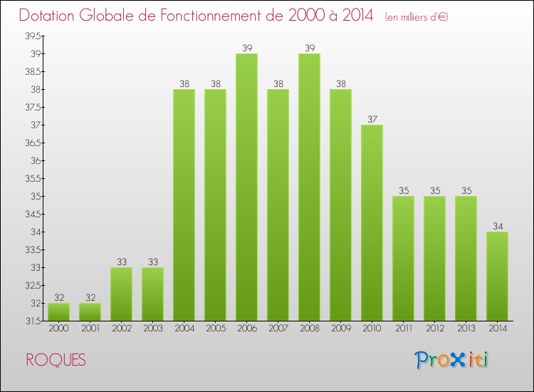 Evolution du montant de la Dotation Globale de Fonctionnement pour la commune de ROQUES de 2000 à 2014 Evolution du montant de la Dotation Globale de Fonctionnement pour ROQUES de 2000 à 2014