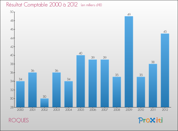 Evolution du résultat comptable pour la commune de ROQUES de 2000 à 2012 Evolution du résultat comptable pour ROQUES de 2000 à 2012