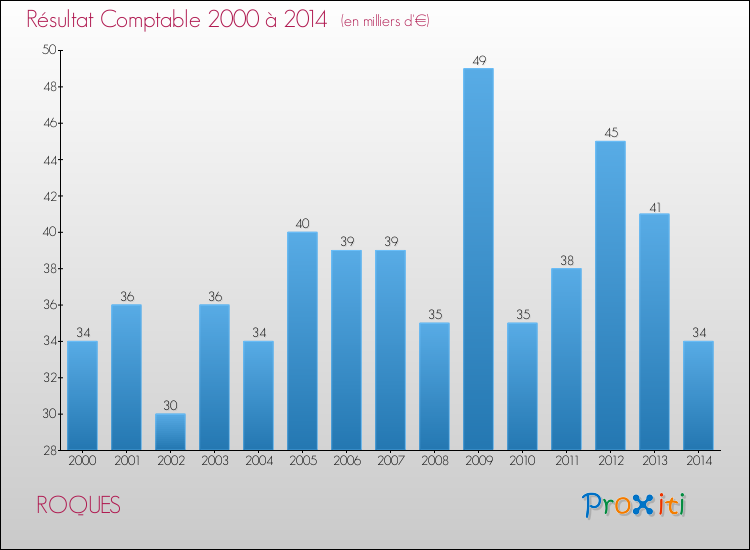 Evolution du résultat comptable pour la commune de ROQUES de 2000 à 2014 Evolution du résultat comptable pour ROQUES de 2000 à 2014