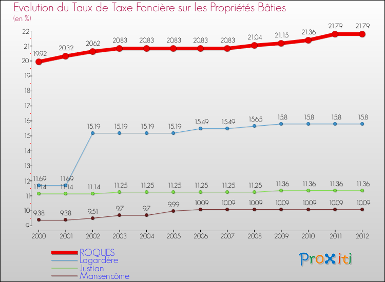 Evolution du taux de la taxe foncière sur le bati pour ROQUES et les communes proches de 2000 à 2012 Comparaison des taux de taxe foncière sur le bati pour ROQUES et les communes voisines de 2000 à 2012