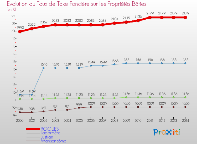 Evolution du taux de la taxe foncière sur le bati pour ROQUES et les communes proches de 2000 à 2014 Comparaison des taux de taxe foncière sur le bati pour ROQUES et les communes voisines de 2000 à 2014