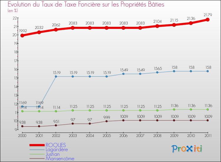 Evolution du taux de la taxe foncière sur le bati pour ROQUES et les communes proches Comparaison des taux de taxe foncière sur le bati pour ROQUES et les communes voisines