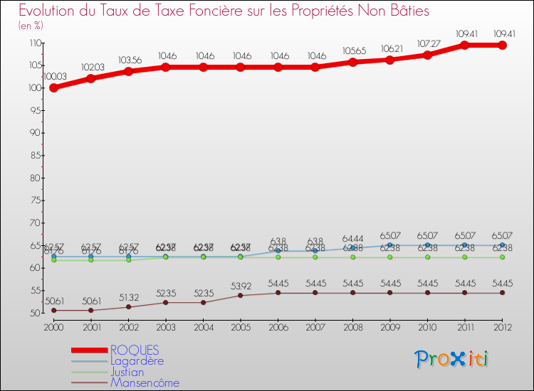 Evolution du taux de la taxe foncière sur les immeubles et terrains non batis pour ROQUES et les communes proches de 2000 à 2012 Comparaison des taux de la taxe foncière sur les immeubles et terrains non batis pour ROQUES et les communes voisines de 2000 à 2012