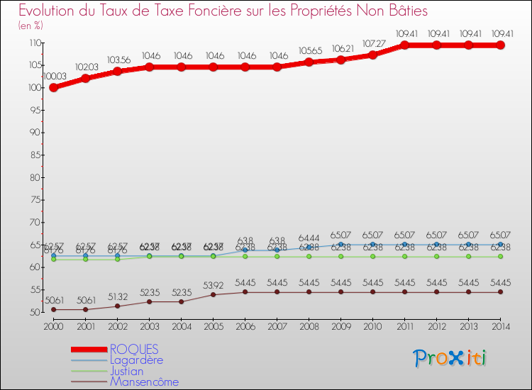 Evolution du taux de la taxe foncière sur les immeubles et terrains non batis pour ROQUES et les communes proches de 2000 à 2014 Comparaison des taux de la taxe foncière sur les immeubles et terrains non batis pour ROQUES et les communes voisines de 2000 à 2014