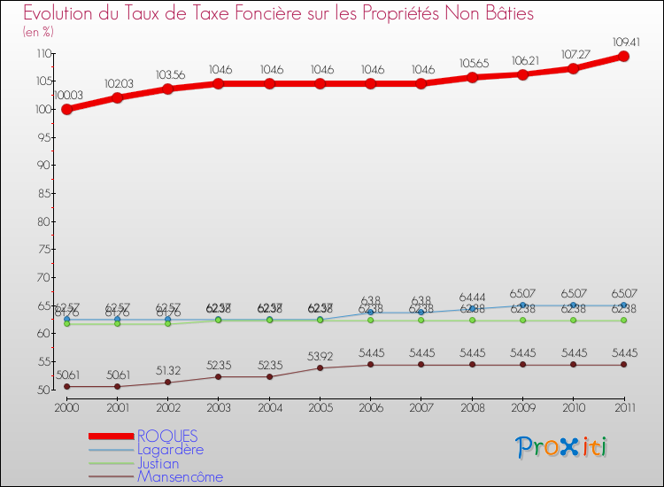 Evolution du taux de la taxe foncière sur les immeubles et terrains non batis pour ROQUES et les communes proches Comparaison des taux de la taxe foncière sur les immeubles et terrains non batis pour ROQUES et les communes voisines