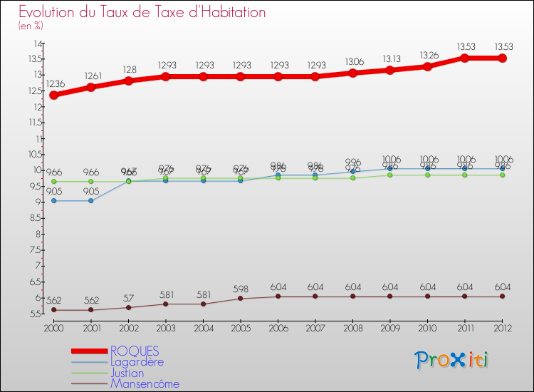 Evolution du taux de la taxe d'habitation pour ROQUES et les communes proches Comparaison des taux de la taxe d'habitation pour ROQUES et les communes voisines