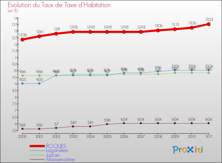 Evolution du taux de la taxe d'habitation pour ROQUES et les communes proches Comparaison des taux de la taxe d'habitation pour ROQUES et les communes voisines