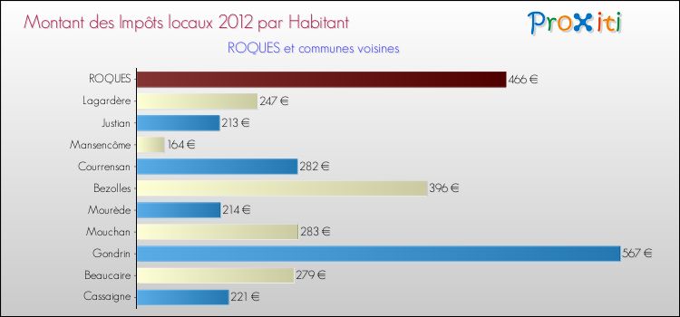 Montant des impôts locaux par Habitant pour ROQUES et les communes proches Comparaison des impôts locaux par habitant pour ROQUES et les communes voisines