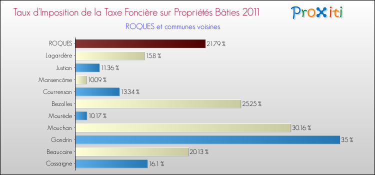 Taux d'imposition de la taxe foncière sur le bati 2011 pour ROQUES et les communes proches Comparaison des taux d'imposition de la taxe foncière sur le bati 2011 pour ROQUES et les communes voisines