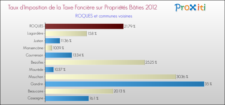 Taux d'imposition de la taxe foncière sur le bati 2012 pour ROQUES et les communes proches Comparaison des taux d'imposition de la taxe foncière sur le bati 2012 pour ROQUES et les communes voisines