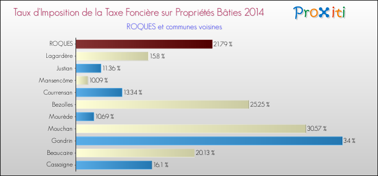 Taux d'imposition de la taxe foncière sur le bati 2014 pour ROQUES et les communes proches Comparaison des taux d'imposition de la taxe foncière sur le bati 2014 pour ROQUES et les communes voisines