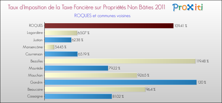 Taux d'imposition de la taxe foncière sur les immeubles et terrains non batis 2011 pour ROQUES et les communes proches Comparaison des taux d'imposition de la taxe foncière sur les immeubles et terrains non batis 2011 pour ROQUES et les communes voisines