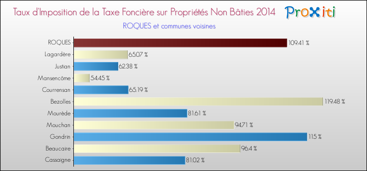 Taux d'imposition de la taxe foncière sur les immeubles et terrains non batis 2014 pour ROQUES et les communes proches Comparaison des taux d'imposition de la taxe foncière sur les immeubles et terrains non batis 2014 pour ROQUES et les communes voisines