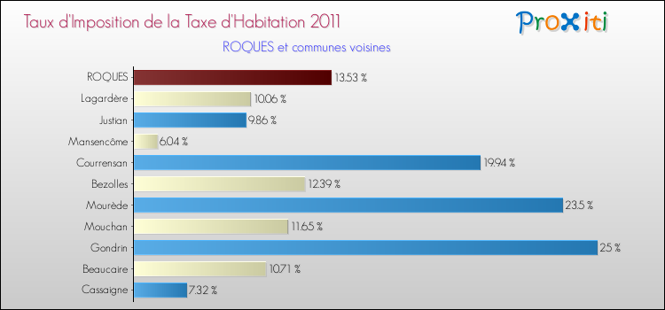 Taux d'imposition de la taxe d'habitation 2011 pour ROQUES et les communes proches Comparaison des taux d'imposition de la taxe d'habitation 2011 pour ROQUES et les communes voisines