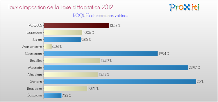Taux d'imposition de la taxe d'habitation 2012 pour ROQUES et les communes proches Comparaison des taux d'imposition de la taxe d'habitation 2012 pour ROQUES et les communes voisines