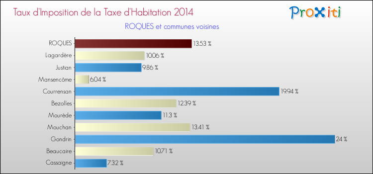 Taux d'imposition de la taxe d'habitation 2014 pour ROQUES et les communes proches Comparaison des taux d'imposition de la taxe d'habitation 2014 pour ROQUES et les communes voisines