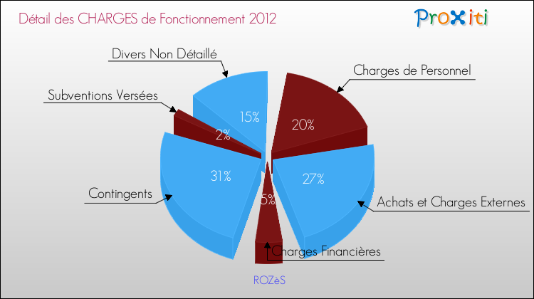 Décomposition des Charges de Fonctionnement 2012 de la commune de ROZèS Charges de Fonctionnement 2012 pour la commune de ROZèS