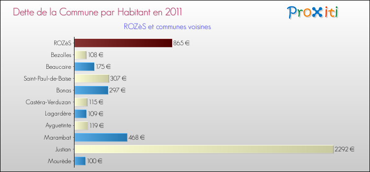 Dette par habitant de la commune en 2011 pour ROZèS et les communes proches Comparaison de la dette par habitant de la commune en 2011 pour ROZèS et les communes voisines