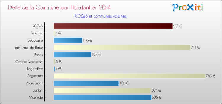 Dette par habitant de la commune en 2014 pour ROZèS et les communes proches Comparaison de la dette par habitant de la commune en 2014 pour ROZèS et les communes voisines