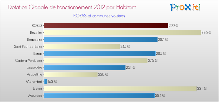 Montant des dotations globales de fonctionnement DGF par Habitant pour ROZèS et les communes proches Comparaison des des dotations globales de fonctionnement DGF par habitant pour ROZèS et les communes voisines