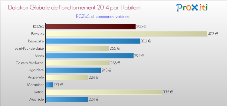 Montant des dotations globales de fonctionnement DGF par Habitant pour ROZèS et les communes proches en 2014. Comparaison des des dotations globales de fonctionnement DGF par habitant pour ROZèS et les communes voisines en 2014.