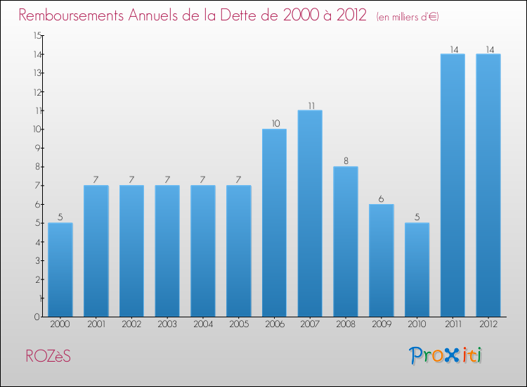 Evolution de l'annuité de la dette pour la commune de ROZèS de 2000 à 2012 Annuités de la dette pour ROZèS de 2000 à 2012