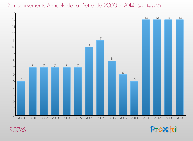 Evolution de l'annuité de la dette pour la commune de ROZèS de 2000 à 2014 Annuités de la dette pour ROZèS de 2000 à 2014