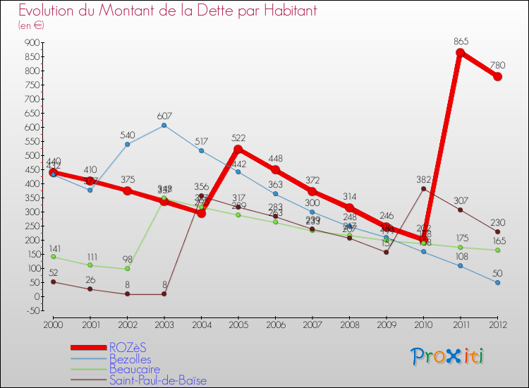 Evolution de la dette par habitant pour la commune de ROZèS et les communes proches de 2000 à 2012 Comparaison de la dette par habitant pour ROZèS et les communes voisines de 2000 à 2012