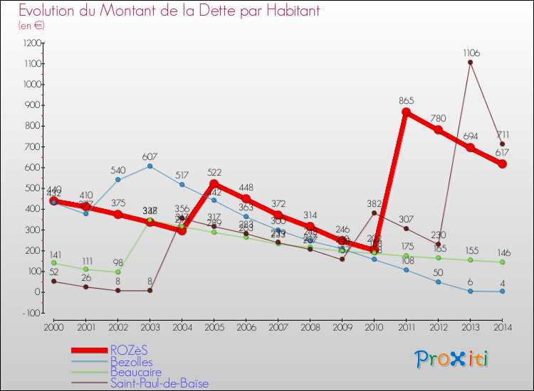 Evolution de la dette par habitant pour la commune de ROZèS et les communes proches de 2000 à 2014 Comparaison de la dette par habitant pour ROZèS et les communes voisines de 2000 à 2014