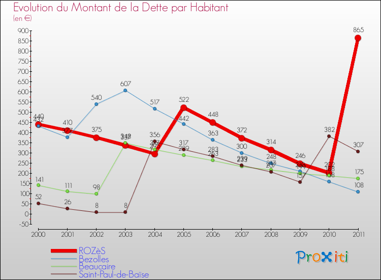 Evolution de la dette par habitant pour la commune de ROZèS et les communes proches Comparaison de la dette par habitant pour ROZèS et les communes voisines