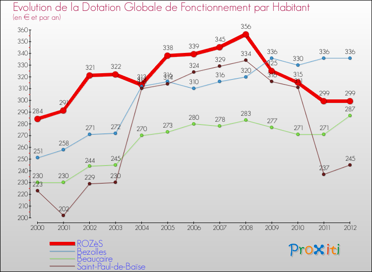 Evolution et montant de la dotation globale de fonctionnement par Habitant pour ROZèS et les communes proches Comparaison des dotations globales de fonctionnement par habitant pour ROZèS et les communes voisines