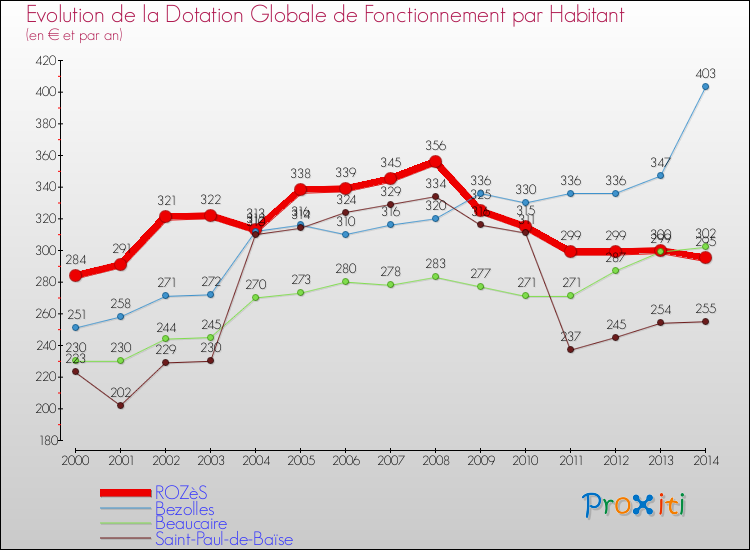 Evolution et montant de la dotation globale de fonctionnement par Habitant pour ROZèS et les communes proches de 2000 à 2014. Comparaison des dotations globales de fonctionnement par habitant pour ROZèS et les communes voisines de 2000 à 2014.