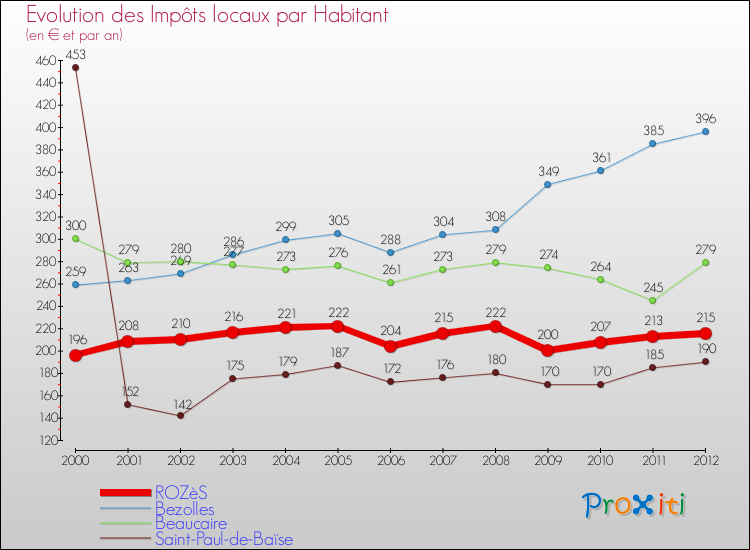 Evolution et montant des impôts locaux par Habitant pour ROZèS et les communes proches Comparaison des impôts locaux par habitant pour ROZèS et les communes voisines