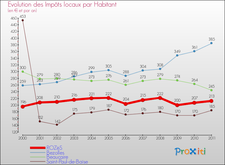 Evolution et montant des impôts locaux par Habitant pour ROZèS et les communes proches Comparaison des impôts locaux par habitant pour ROZèS et les communes voisines