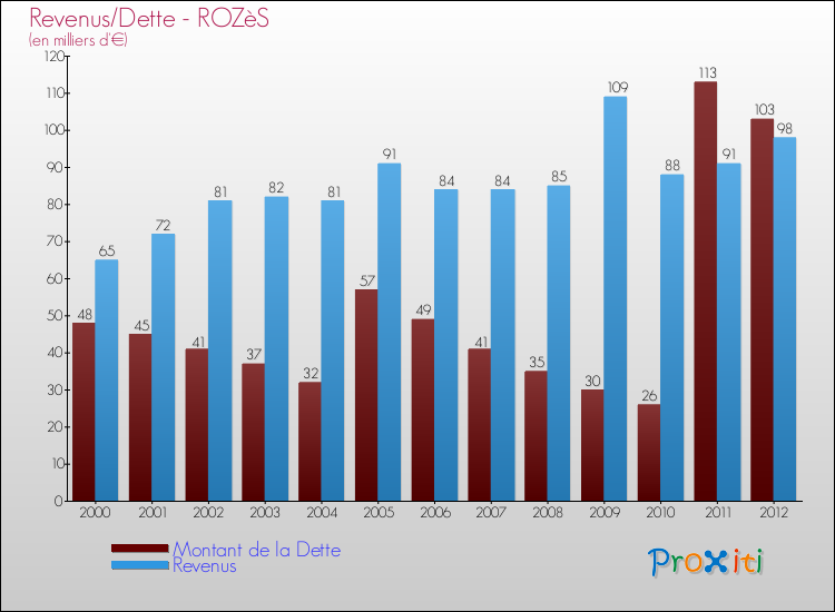 Evolution comparée de la dette et des revenus pour la commune de ROZèS de 2000 à 2012 Comparaison de la dette et des revenus pour ROZèS de 2000 à 2012